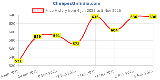 flipkart.com spehub Best Keyboard/Piano Bags for 61-keys Size _High Quality and thick sponge material (Sky Blue) Keyboard Bag spehub Price History Graph from 4 Jun 2025 to 5 Nov 2025