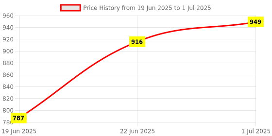 flipkart.com varaa g BEST KIDS SCOOTER FOR 1 TO 2 YEAR KIDS ONLY, LIGHT & MUSIC WITH BACK REST varaa g Price History Graph from 19 Jun 2025 to 1 Jul 2025