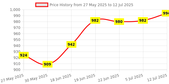 flipkart.com varaa g BEST KIDS SCOOTER FOR 1 TO 2 YEAR KIDS ONLY, LIGHT & MUSIC WITH BACK REST varaa g Price History Graph from 27 May 2025 to 12 Jul 2025
