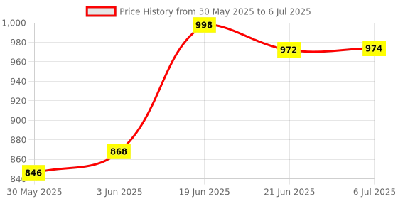 flipkart.com varaa g BEST KIDS SCOOTER FOR 1 TO 2 YEAR KIDS ONLY, LIGHT & MUSIC WITH BACK REST varaa g Price History Graph from 30 May 2025 to 6 Jul 2025