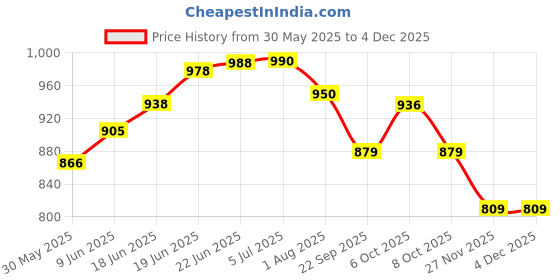flipkart.com varaa g BEST KIDS SCOOTER FOR 1 TO 2 YEAR KIDS ONLY, LIGHT & MUSIC WITH BACK REST varaa g Price History Graph from 30 May 2025 to 2 Dec 2025