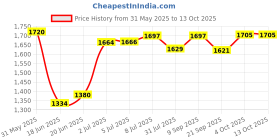 flipkart.com varaa g BEST KIDS SCOOTER WITH MUSIC & LIGHT, MADE IN INDIA, FOR UPTO 3 YEAR KIDS ONLY Scooter Non Battery Operated Ride On varaa g Price History Graph from 31 May 2025 to 12 Oct 2025