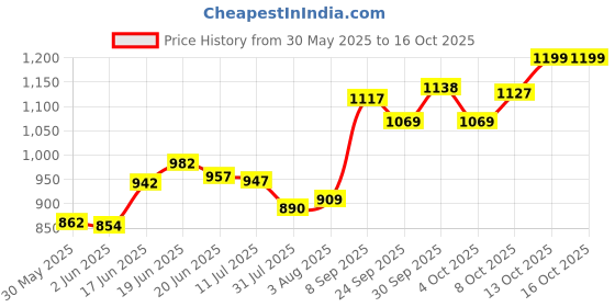 flipkart.com varaa g BEST KIDS TRICYCLE CAR WITH LIGHT AND MUSIC, UNDER SEAT STORAGE WITH BACK REST FOR 1 & 2 YEAR KIDS ONLY Tricycle varaa g Price History Graph from 30 May 2025 to 13 Oct 2025