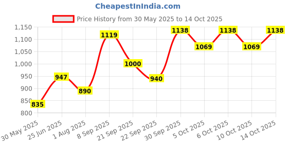 flipkart.com varaa g BEST KIDS TRICYCLE CAR WITH LIGHT AND MUSIC, UNDER SEAT STORAGE WITH BACK REST FOR 1 & 2 YEAR KIDS ONLY Tricycle varaa g Price History Graph from 30 May 2025 to 13 Oct 2025
