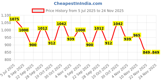 flipkart.com Best Kids Video Game Console Tv Gaming Video Game Vd9 for 2 Players 25th Anniversary Edition Price History Graph from 5 Jul 2025 to 24 Nov 2025