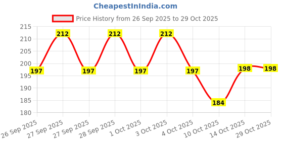 flipkart.com kashvi Best Kitchen Cookware Fry Pan 22 cm diameter 1 L capacity kashvi Price History Graph from 26 Sep 2025 to 28 Oct 2025