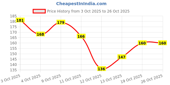 flipkart.com kashvi Best Kitchen Cookware Gift Tadka Pan 12 cm diameter 1 L capacity kashvi Price History Graph from 3 Oct 2025 to 25 Oct 2025