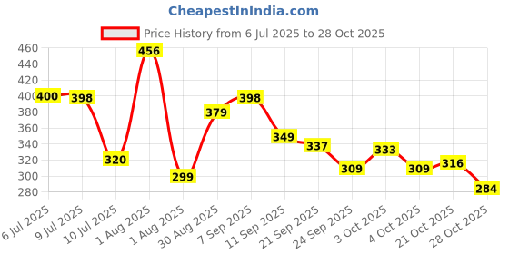 flipkart.com extrawish Best Kitchen Play Set For Kids extrawish Price History Graph from 6 Jul 2025 to 28 Oct 2025