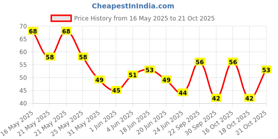 flipkart.com ventina organics Best Lavender Essential Oil, 100% Natural & Pure, for Hair, Skin, Face ventina organics Price History Graph from 16 May 2025 to 21 Oct 2025