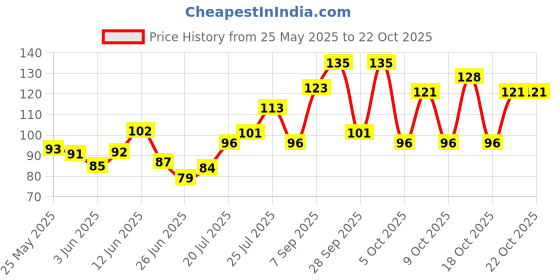 flipkart.com ventina organics Best Lavender Essential Oil, 100% Natural & Pure, for Hair, Skin, Face (35 ml) ventina organics Price History Graph from 25 May 2025 to 21 Oct 2025