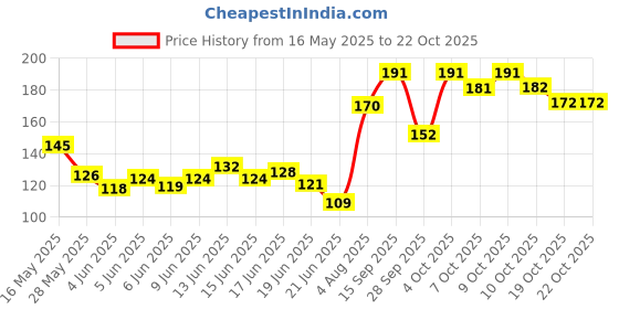 flipkart.com ventina organics Best Lavender Essential Oil, 100% Natural & Pure, for Hair, Skin, Face (70 ml) ventina organics Price History Graph from 16 May 2025 to 21 Oct 2025