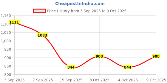 flipkart.com aavkar creation Best Learning Toy for Kids with States,Capitals,Monuments & Educational Puzzle aavkar creation Price History Graph from 3 Sep 2025 to 9 Oct 2025
