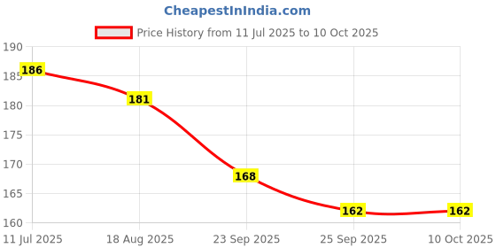 flipkart.com npu Best LED Light 7 Color + Flashing Modes for Drone Helmets Bike Aircraft Light_71 Shower Laser Light npu Price History Graph from 11 Jul 2025 to 10 Oct 2025
