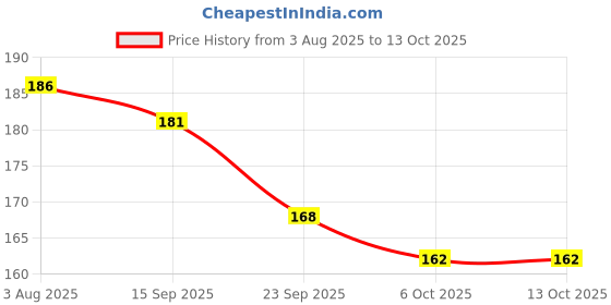 flipkart.com npu Best LED Light 7 Colors + Flashing Modes for Drone Helmets Bike Aircraft_03 Shower Laser Light npu Price History Graph from 3 Aug 2025 to 13 Oct 2025