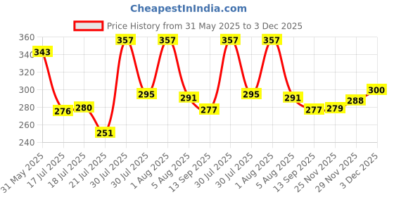 flipkart.com chaptex - Best lip care for daily use(pack of 2)10g NA chaptex Price History Graph from 31 May 2025 to 29 Nov 2025