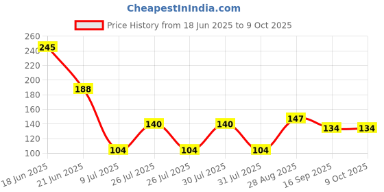 flipkart.com nimida Best Lithium CR2016 Button Coin Cell3V,Battery nimida Price History Graph from 18 Jun 2025 to 7 Oct 2025