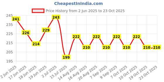 flipkart.com phillauri Best Long Hair & Hair fall Control for Men & Women Hair Oil phillauri Price History Graph from 2 Jun 2025 to 23 Oct 2025