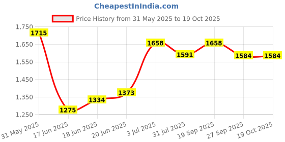 flipkart.com varaa g BEST LOOK BABY TRICYCLE WITH MUSIC & LIGHT, MADE IN INDIA, UPTO 3 YEAR KIDS ONLY Bike Non Battery Operated Ride On varaa g Price History Graph from 31 May 2025 to 19 Oct 2025