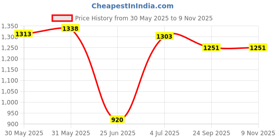 flipkart.com varaa g BEST LOOK CHINCHN RIDEON CAR, MADE IN INDIA, , MUSIC & LIGHT,1-2 YEAR KIDS ONLY Car Non Battery Operated Ride On varaa g Price History Graph from 30 May 2025 to 9 Nov 2025