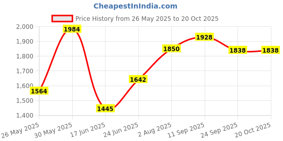 flipkart.com varaa g BEST LOOK KIDS ROYAL PEDAL RIDEON SCOOTER, LIGHT & MUSIC, MADE IN INDIA Rideons & Wagons Non Battery Operated Ride On varaa g Price History Graph from 26 May 2025 to 19 Oct 2025