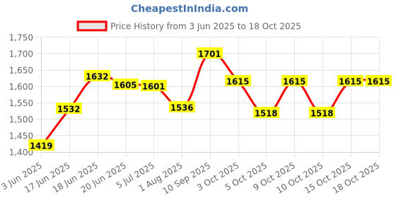 flipkart.com varaa g BEST LOOK KIDS TRICYCLE WITH BIG WHEEL, KIDS TRICYCLE WITH MUSIC & LIGHT, MADE IN INDIA BEST QUALITY, FOR 3 TO 5 YR KID Tricycle varaa g Price History Graph from 3 Jun 2025 to 18 Oct 2025