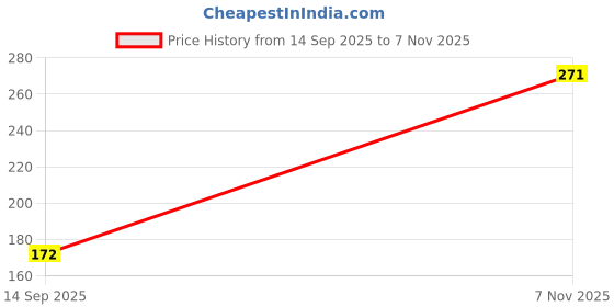 flipkart.com manasona Best Magic Eyebrow Pencil, Waterproof Microblading Eyebrow Pencil Contouring Pen manasona Price History Graph from 14 Sep 2025 to 7 Nov 2025