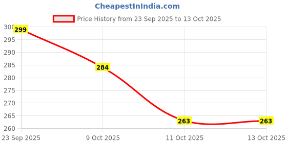 flipkart.com yim~mi Best Makeup Combo For Party yim~mi Price History Graph from 23 Sep 2025 to 12 Oct 2025