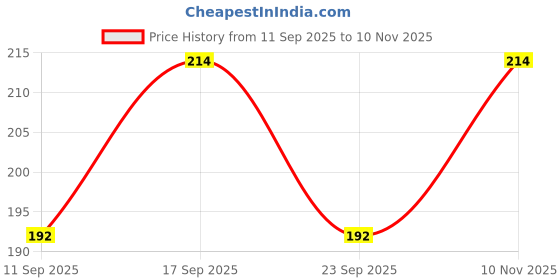 flipkart.com best mart Net Embroidered Black Women Dupatta best mart Price History Graph from 11 Sep 2025 to 10 Nov 2025
