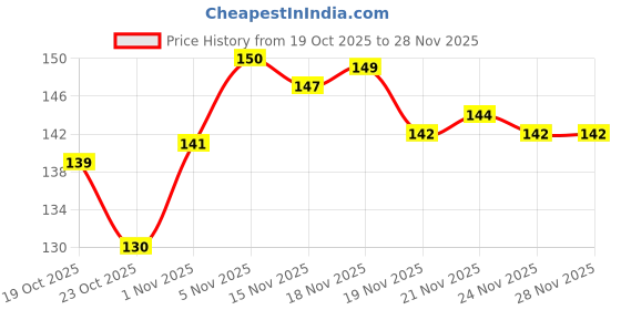 flipkart.com blushis Best Matte liquid Liptick Combo with 3 pc Alovera lipstick set blushis Price History Graph from 19 Oct 2025 to 28 Nov 2025