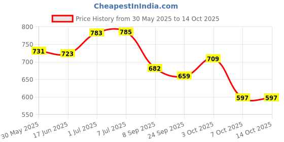 flipkart.com rs acessories hub BEST Metal Premium Heavy Quality Engine Guard,Sump Guard for RE Hun.ter 350 cc Bike Crash Guard rs acessories hub Price History Graph from 30 May 2025 to 14 Oct 2025