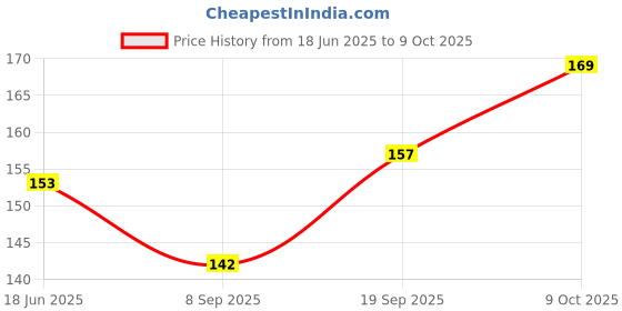 flipkart.com fraileno best mini Paper Soap Clean Soft Bath For Travel fraileno Price History Graph from 18 Jun 2025 to 9 Oct 2025