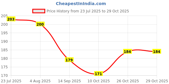 flipkart.com v kraft Best mom dad Ever Unique dad mom Quote Printed Stylish Coffee /62 Ceramic Coffee Mug v kraft Price History Graph from 23 Jul 2025 to 29 Oct 2025