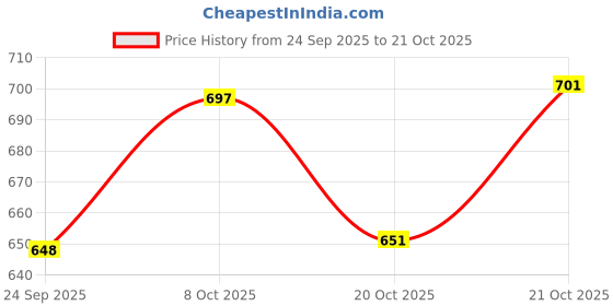 flipkart.com nyrwana delivering smiles in inida Best Mom Ever Coffee with Spoon Gift Box Set Ceramic Coffee Mug nyrwana delivering smiles in inida Price History Graph from 24 Sep 2025 to 21 Oct 2025