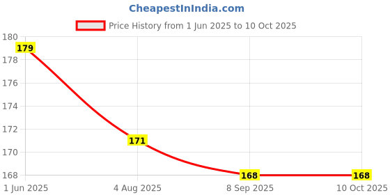 flipkart.com aanyacentric Best Mother Certificate 11.7x8.3inches A4 Size with Envelope For Mom Maa Mummy Greeting Card aanyacentric Price History Graph from 1 Jun 2025 to 10 Oct 2025
