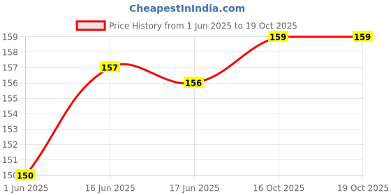 flipkart.com aanyacentric Best Mother Certificate 11.7x8.3inches A4 Size with Envelope For Mom Maa Mummy Greeting Card aanyacentric Price History Graph from 1 Jun 2025 to 19 Oct 2025