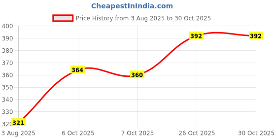 flipkart.com kobbet BEST Musical Toys for Kids 3D Flash Drums Toys with Lights & Musical,(Pack of 1) kobbet Price History Graph from 3 Aug 2025 to 30 Oct 2025