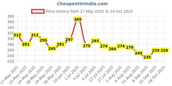 flipkart.com manasona Best Nail Lamp Dryer Led Dual Light UV LED Lamps Nail Polish Dryer Nail Polish Dryer manasona Price History Graph from 17 May 2025 to 24 Oct 2025