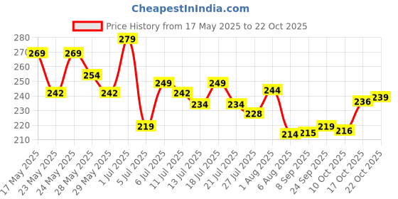 flipkart.com yawi Best nail paint dip & twist remover for women yawi Price History Graph from 17 May 2025 to 22 Oct 2025