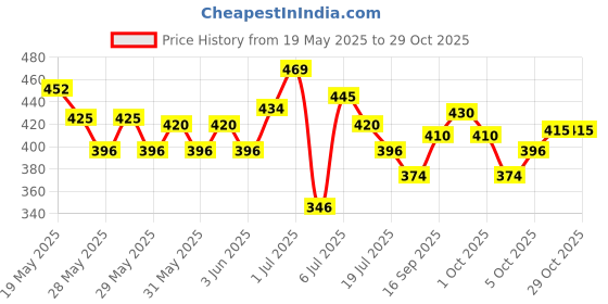 flipkart.com jiwoo Best nail paint remover for all skin type jiwoo Price History Graph from 19 May 2025 to 28 Oct 2025