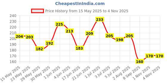 flipkart.com woongmi Best Nail Polish Remover Tissue Pads Wet Wipes woongmi Price History Graph from 15 May 2025 to 1 Nov 2025