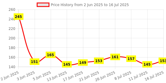 flipkart.com amok store Best Nails with Strong Glue 1MINI FILER 10 MULTICOLOR amok store Price History Graph from 2 Jun 2025 to 11 Jul 2025