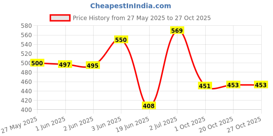 flipkart.com gayatri Best Non Stick Dosa Tawa/Chila/Parotha/Multipurpose Tawa 29 cm diameter with Lid gayatri Price History Graph from 27 May 2025 to 27 Oct 2025