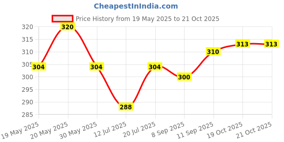 flipkart.com voltmeal BEST NON STICK GAS TOASTER Toast, Pizza Pan voltmeal Price History Graph from 19 May 2025 to 20 Oct 2025