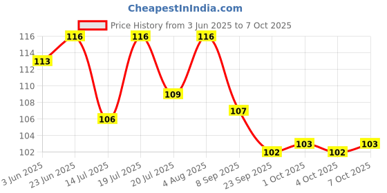 flipkart.com manticore Best Non-Toxic 50 Pcs Building Block Shape Educational Toy(46 Pieces +4 Tyres) manticore Price History Graph from 3 Jun 2025 to 7 Oct 2025