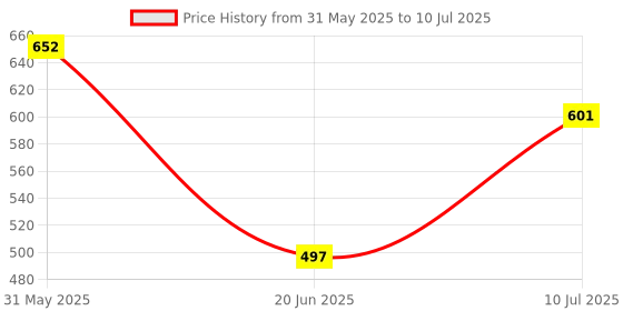 flipkart.com solee Best Of 7 Egg Cooker Best Of 7 Egg Cooker solee Price History Graph from 31 May 2025 to 10 Jul 2025