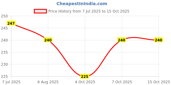 flipkart.com go woo Best Of Akbar Birbal | Hardcover go woo Price History Graph from 7 Jul 2025 to 14 Oct 2025