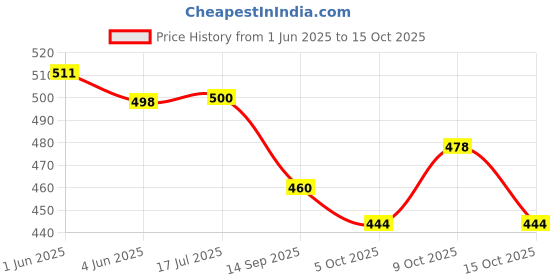 flipkart.com akshar tabla mart Best Of Kids Dhol Drum With Stick & Belt Use For Ganpati Holi & Festival Gift akshar tabla mart Price History Graph from 1 Jun 2025 to 15 Oct 2025