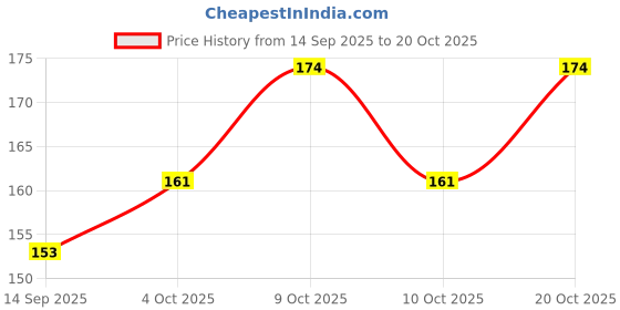 flipkart.com festiko Best of Luck Theme Exam Board With Steel Finish Clip festiko Price History Graph from 14 Sep 2025 to 20 Oct 2025