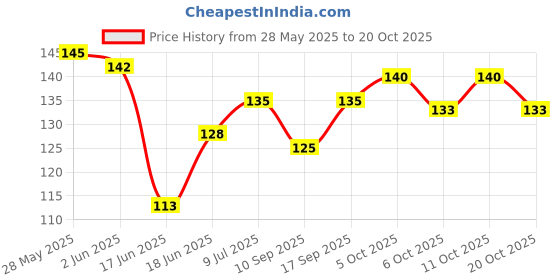 flipkart.com kaiasha Best Orange Body Oil, Vitamin C Enriched, Brightening, Rejuvenating & Refreshing kaiasha Price History Graph from 28 May 2025 to 20 Oct 2025