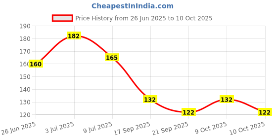 flipkart.com eiliaz Best Paper Soap Flower Design apple Shape Bottle( 2 IN PACK) eiliaz Price History Graph from 26 Jun 2025 to 10 Oct 2025